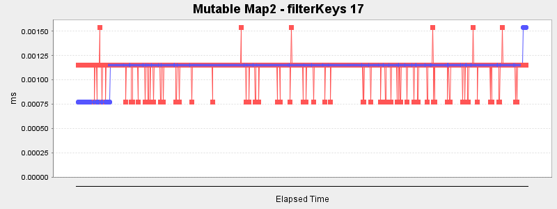Mutable Map2 - filterKeys 17